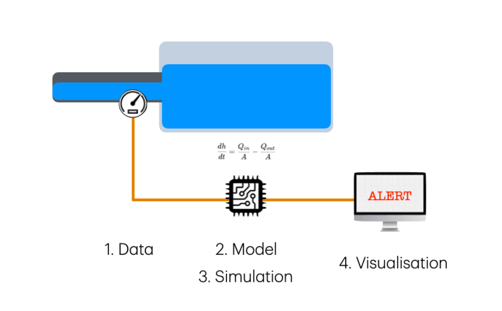 Simple Digital Twin Diagram